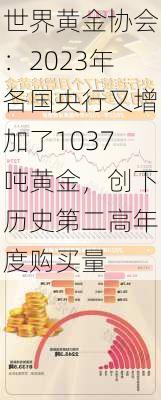 世界黄金协会：2023年各国央行又增加了1037吨黄金，创下历史第二高年度购买量