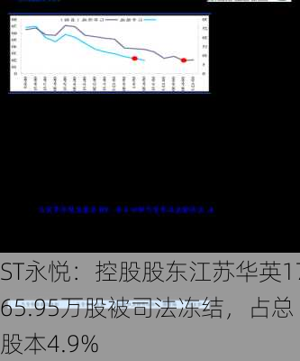 ST永悦：控股股东江苏华英1765.95万股被司法冻结，占总股本4.9%