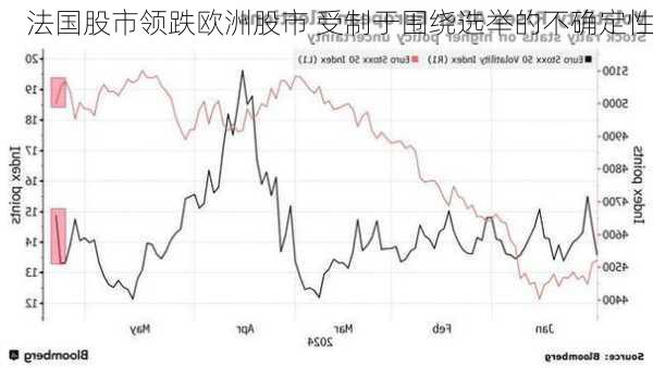法国股市领跌欧洲股市 受制于围绕选举的不确定性