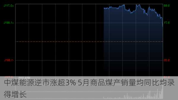 中煤能源逆市涨超3% 5月商品煤产销量均同比均录得增长