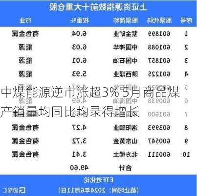 中煤能源逆市涨超3% 5月商品煤产销量均同比均录得增长