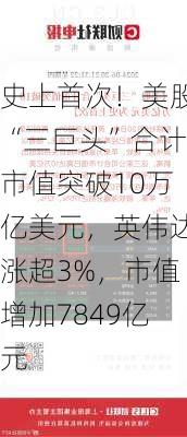 史上首次！美股“三巨头”合计市值突破10万亿美元，英伟达涨超3%，市值增加7849亿元