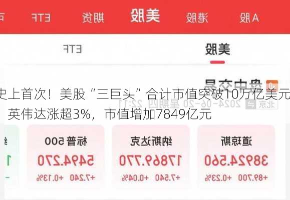 史上首次！美股“三巨头”合计市值突破10万亿美元，英伟达涨超3%，市值增加7849亿元