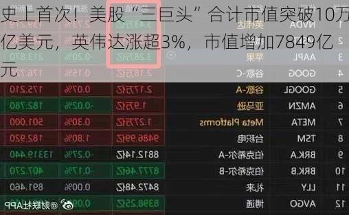 史上首次！美股“三巨头”合计市值突破10万亿美元，英伟达涨超3%，市值增加7849亿元