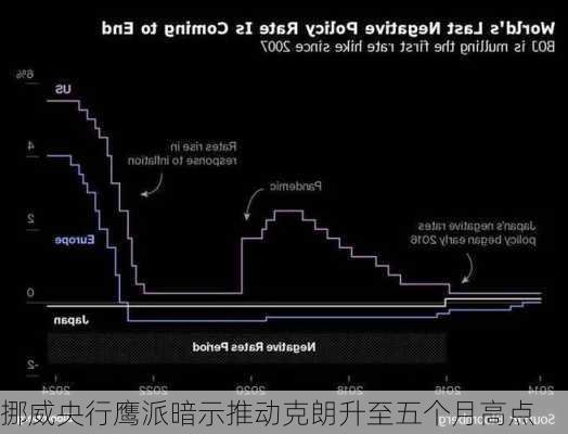 挪威央行鹰派暗示推动克朗升至五个月高点