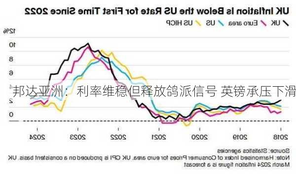 邦达亚洲：利率维稳但释放鸽派信号 英镑承压下滑