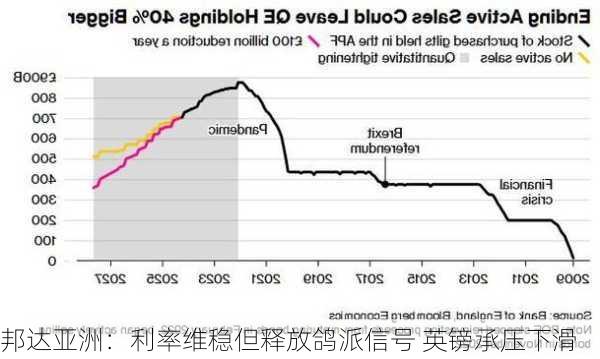 邦达亚洲：利率维稳但释放鸽派信号 英镑承压下滑