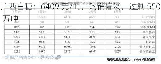 广西白糖：6409 元/吨，购销偏淡，过剩 550 万吨