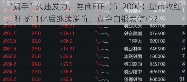 “旗手”久违发力，券商ETF（512000）逆市收红，狂揽11亿后继续溢价，真金白银表信心？