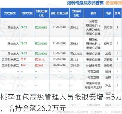 桃李面包高级管理人员张银安增持5万股，增持金额26.2万元