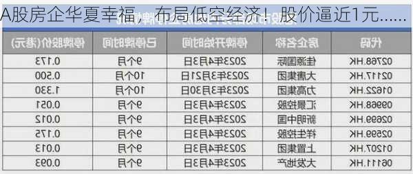 A股房企华夏幸福，布局低空经济！股价逼近1元……