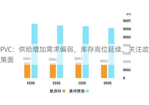 PVC：供给增加需求偏弱，库存高位延续，关注政策面