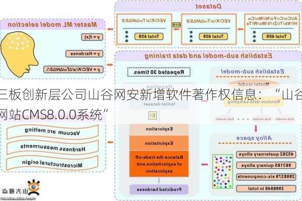 新三板创新层公司山谷网安新增软件著作权信息：“山谷信创网站CMS8.0.0系统”