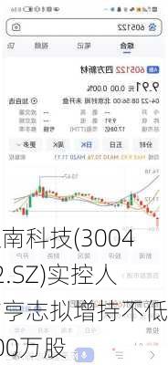 迦南科技(300412.SZ)实控人方亨志拟增持不低于100万股