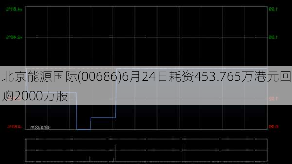 北京能源国际(00686)6月24日耗资453.765万港元回购2000万股