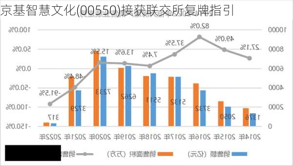 京基智慧文化(00550)接获联交所复牌指引