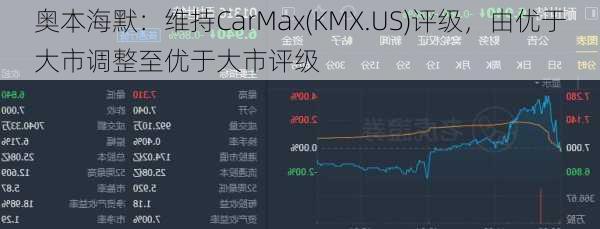 奥本海默：维持CarMax(KMX.US)评级，由优于大市调整至优于大市评级