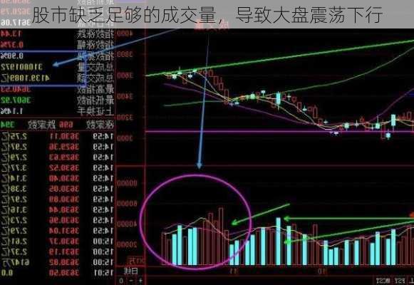 股市缺乏足够的成交量，导致大盘震荡下行