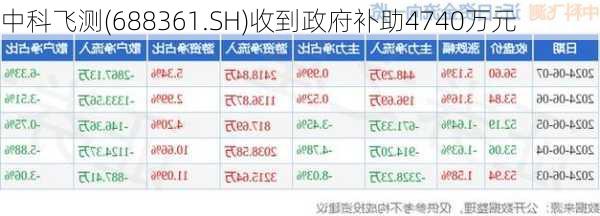 中科飞测(688361.SH)收到政府补助4740万元