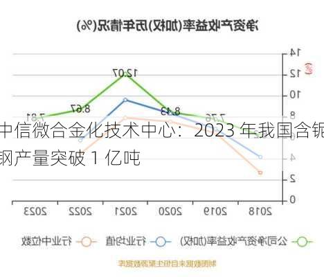 中信微合金化技术中心：2023 年我国含铌钢产量突破 1 亿吨