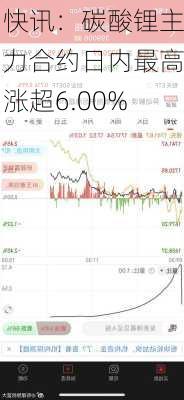 快讯：碳酸锂主力合约日内最高涨超6.00%