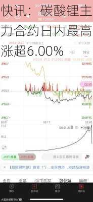 快讯：碳酸锂主力合约日内最高涨超6.00%