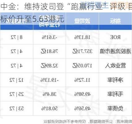 中金：维持波司登“跑赢行业”评级 目标价升至5.63港元