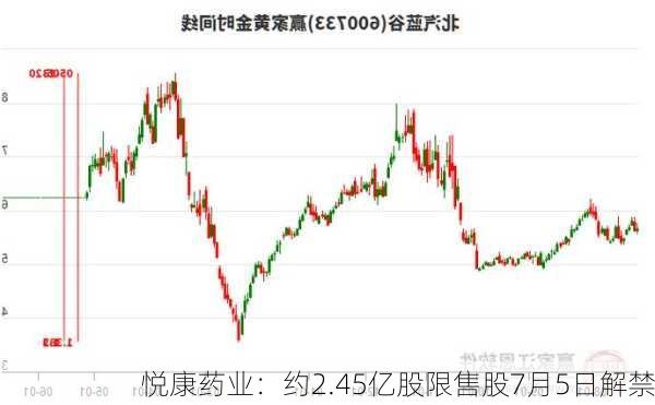 悦康药业：约2.45亿股限售股7月5日解禁