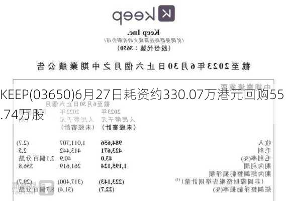 KEEP(03650)6月27日耗资约330.07万港元回购55.74万股