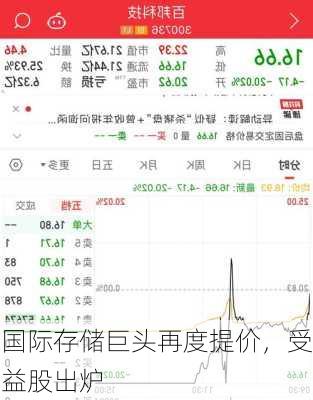 国际存储巨头再度提价，受益股出炉