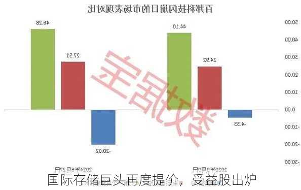 国际存储巨头再度提价，受益股出炉