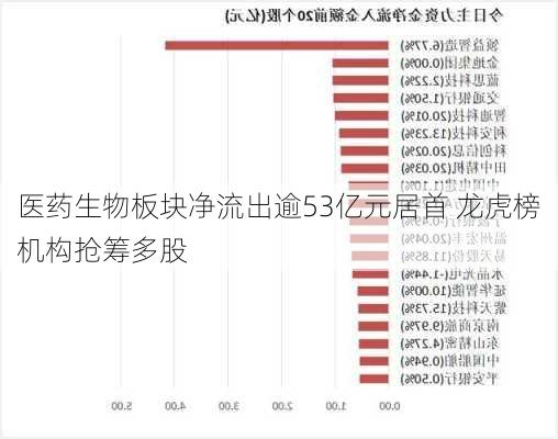 医药生物板块净流出逾53亿元居首 龙虎榜机构抢筹多股