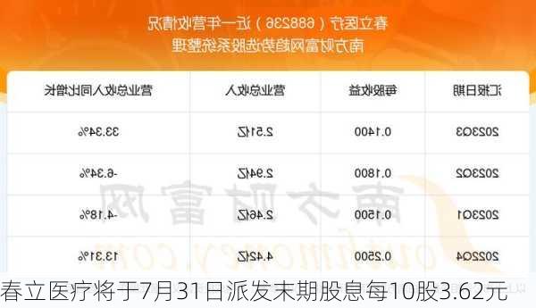 春立医疗将于7月31日派发末期股息每10股3.62元