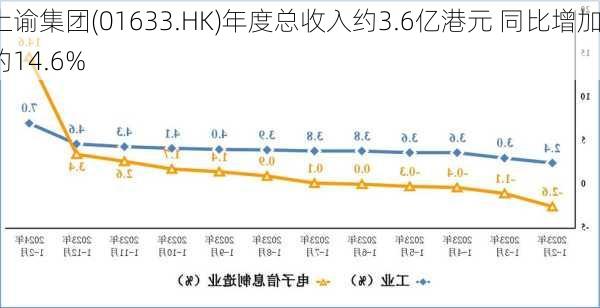 上谕集团(01633.HK)年度总收入约3.6亿港元 同比增加约14.6%