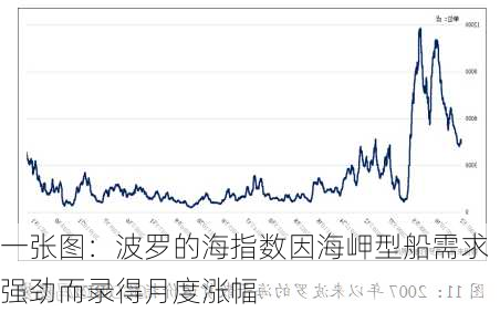 一张图：波罗的海指数因海岬型船需求强劲而录得月度涨幅