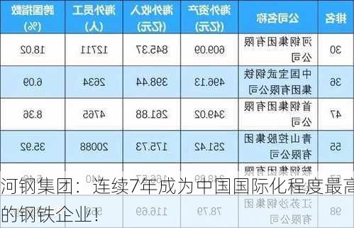 河钢集团：连续7年成为中国国际化程度最高的钢铁企业！