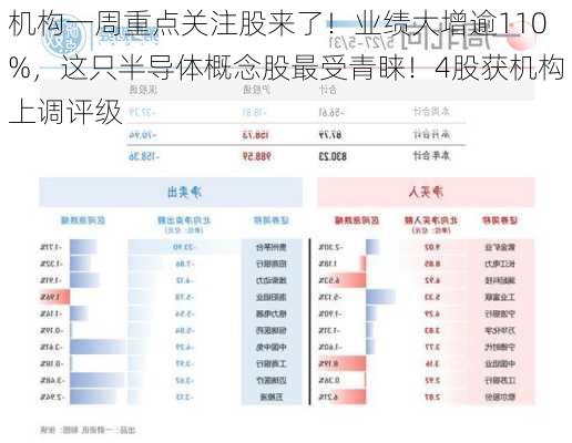 机构一周重点关注股来了！业绩大增逾110%，这只半导体概念股最受青睐！4股获机构上调评级