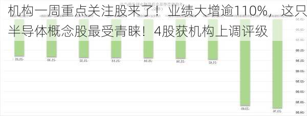 机构一周重点关注股来了！业绩大增逾110%，这只半导体概念股最受青睐！4股获机构上调评级