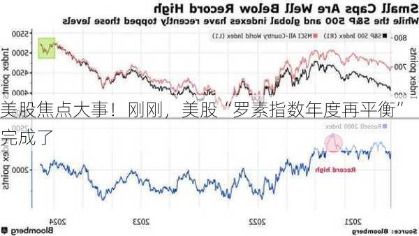 美股焦点大事！刚刚，美股“罗素指数年度再平衡”完成了