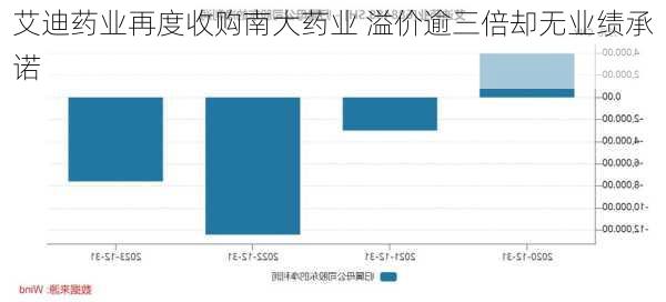 艾迪药业再度收购南大药业 溢价逾三倍却无业绩承诺