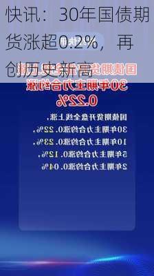 快讯：30年国债期货涨超0.2%，再创历史新高