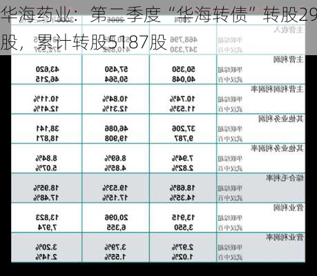 华海药业：第二季度“华海转债”转股29股，累计转股5187股