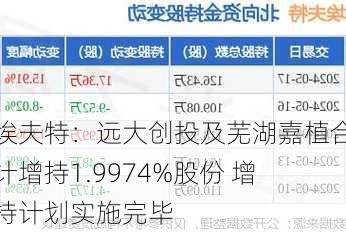 埃夫特：远大创投及芜湖嘉植合计增持1.9974%股份 增持计划实施完毕