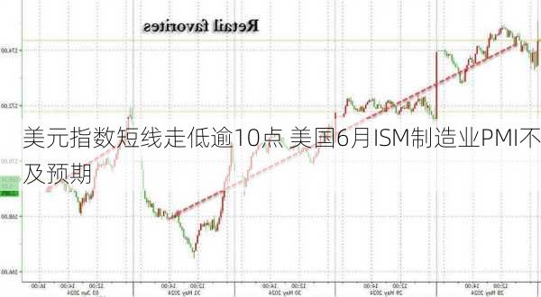 美元指数短线走低逾10点 美国6月ISM制造业PMI不及预期