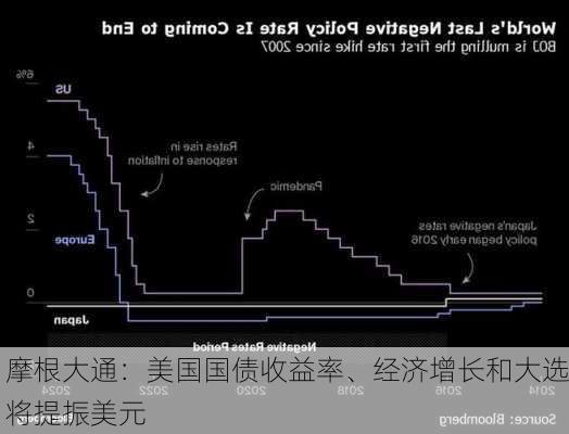 摩根大通：美国国债收益率、经济增长和大选将提振美元