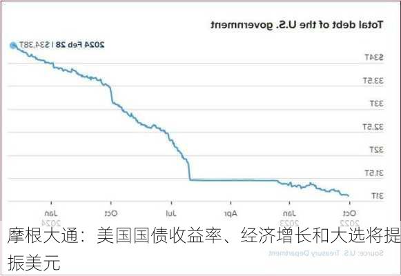 摩根大通：美国国债收益率、经济增长和大选将提振美元