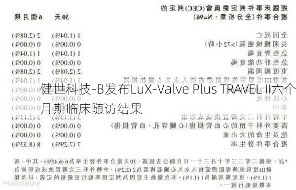 健世科技-B发布LuX-Valve Plus TRAVEL II六个月期临床随访结果