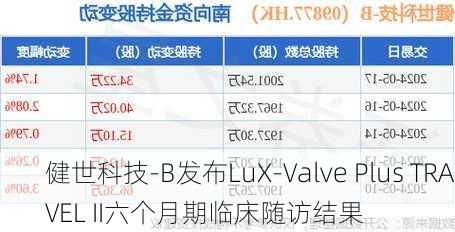 健世科技-B发布LuX-Valve Plus TRAVEL II六个月期临床随访结果