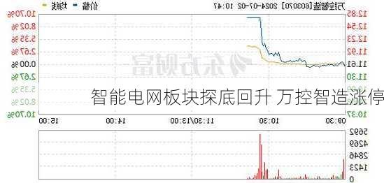 智能电网板块探底回升 万控智造涨停