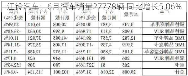 江铃汽车：6月汽车销量27778辆 同比增长5.06%